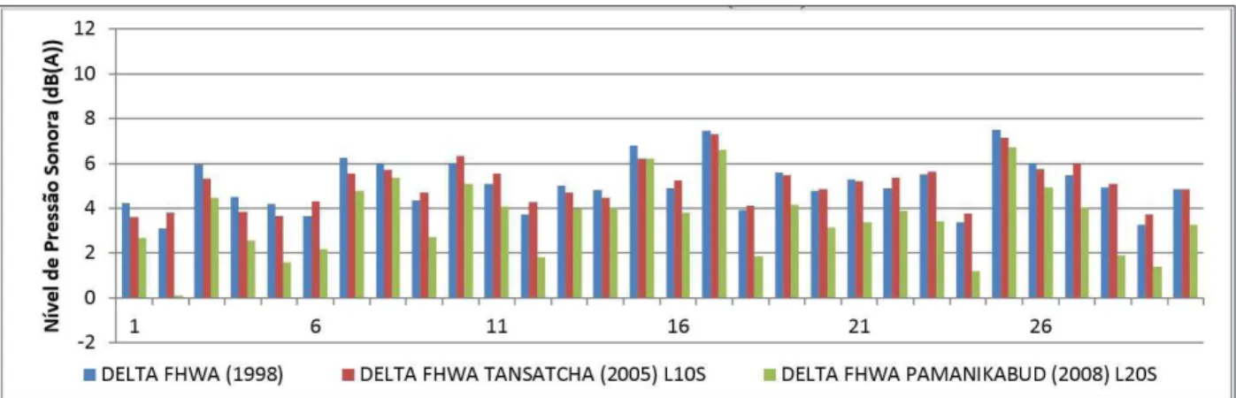 Tabela 2 - Valores obtidos de L 5s , L 10s  e L 20s  para as simulações em dB(A), considerando uma velocidade de 60 km/h