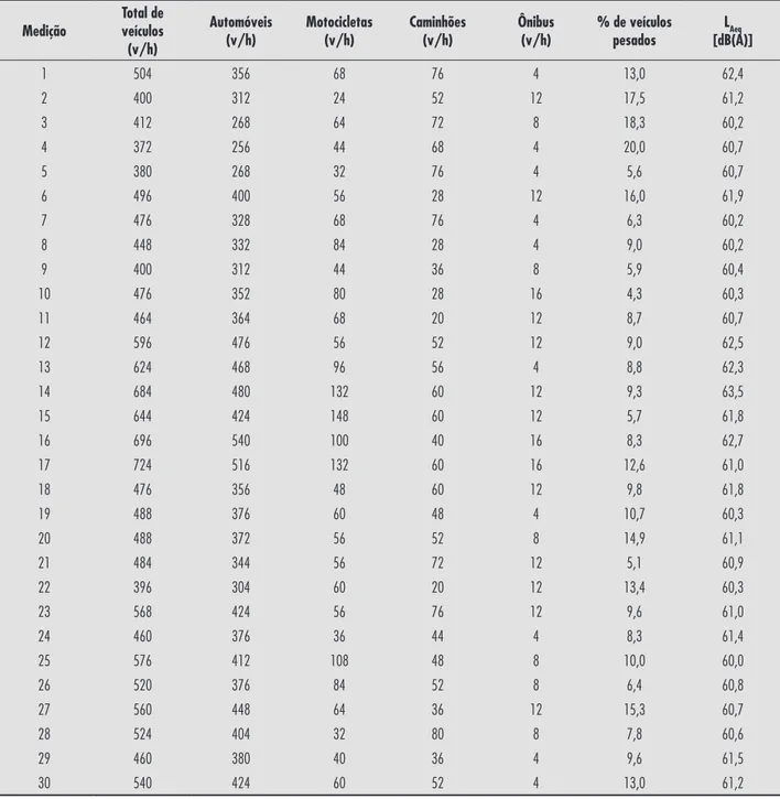 Tabela 1 - Resultados obtidos nas medições do nível de pressão sonora (L Aeq ) e na contagem dos veículos (v/h) Medição Total de veículos (v/h) Automóveis(v/h) Motocicletas(v/h) Caminhões(v/h) Ônibus(v/h) % de veículos pesados L Aeq [dB(A)] 1 504 356 68 76