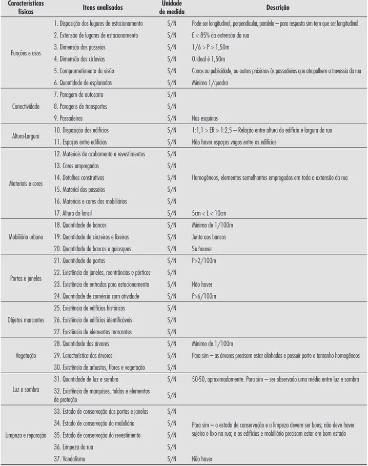 Tabela 3 - Itens analisados em cada característica física
