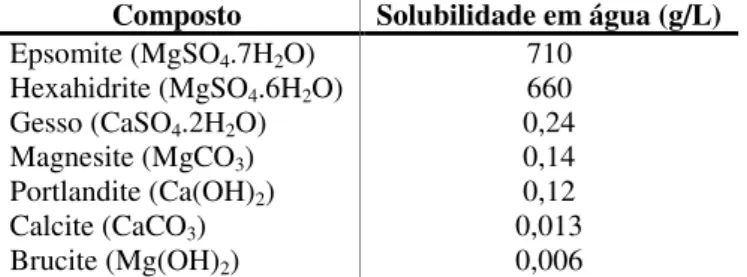 Tabela 1 – Valores de solubilidade em água (à temperatura ambiente) de alguns compostos em  argamassas de cal