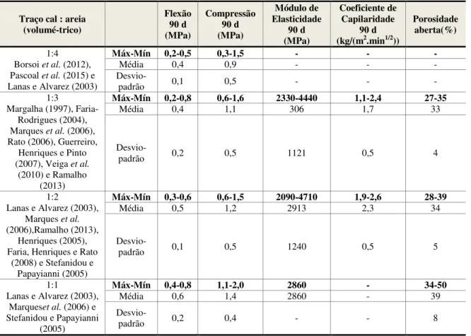 Tabela 1 - Intervalos de características mecânicas e físicas obtidas em ensaios de argamassas de cal e  areia  
