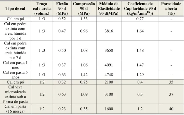 Tabela 3 - Características mecânicas e físicas de argamassas obtidas com diferentes modos de extinção   Tipo de cal  Traço   cal : areia  (volum.)  Flexão 90 d (MPa)  Compressão 90 d (MPa)  Módulo de  Elasticidade 90 d(MPa)  Coeficiente de  Capilaridade 90