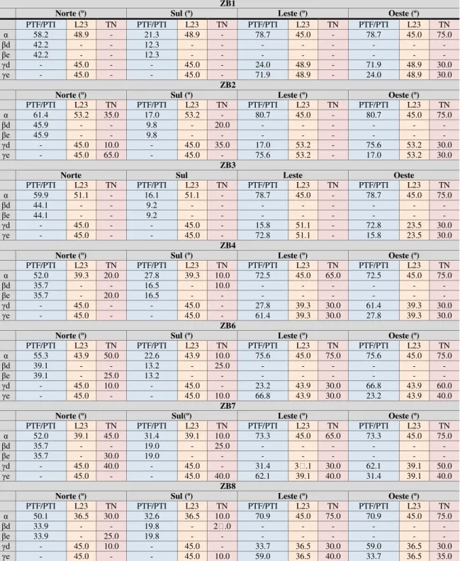 Tabela 8 - Resumo do dimensionamento dos dispositivos de proteção solar desenvolvidos pelos métodos  TN(método da temperatura neutra),  L23(método da latitude),  PTI (proteção total com placas inteiras)  e PTF(proteção total com placas filetadas) 