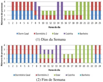 Figura 4 - Ocupação (horários e número de pessoas) de quartos,  estar,  cozinha e banheiro durante a  semana e nos fins de semana 