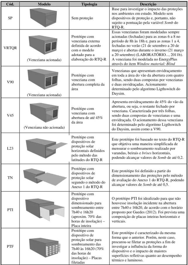 Tabela 3 - Descrição dos dispositivos simulados 