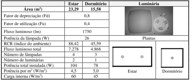 Figura 6 - Parâmetros do proj eto luminotécnico,  carga de ocupação e pontos de distribuição de  iluminação na sala de estar e dormitório 