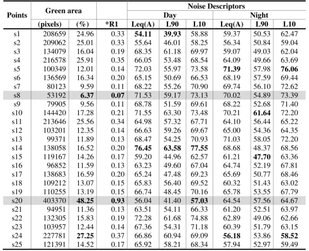 Table 3 Values of Noise descriptors and green areas 