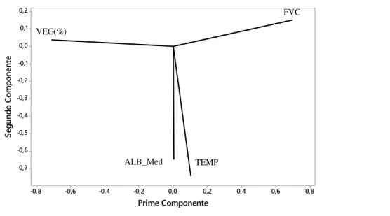 Figura 6 - Componentes principales para las variables: temperatura (TEMP), porcentaje de vegetación  (VEG), albedo medio (ALB_,Med) y factor de visión de cielo (FVC) 
