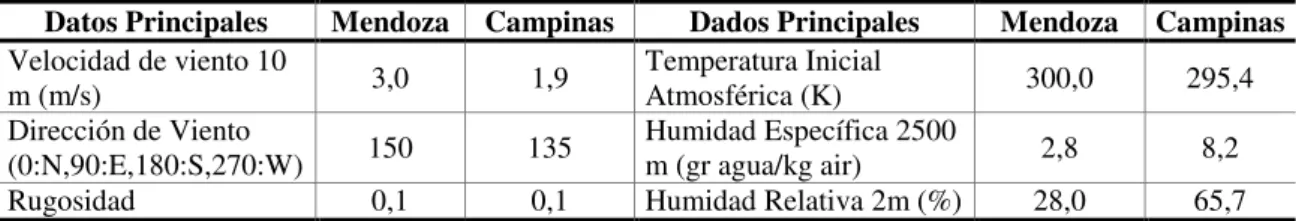 Tabla 1 - Parámetros de ingreso en el programa ENVI-Met. Mendoza (Argentina) y Ciudad de Campinas  (Brasil) 