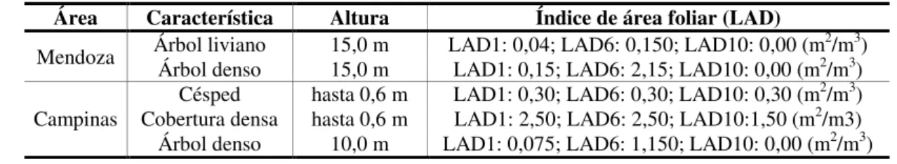 Tabla 2- Características de la vegetación utilizada en el modelo teórico en cada área  Área  Característica  Altura  Índice de área foliar (LAD) 