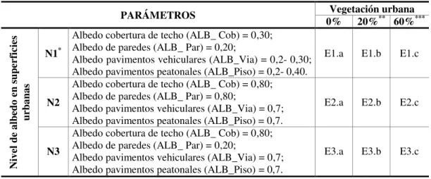 Tabla 3 - Características de los componentes modificados en cada escenario y codificación adoptada 