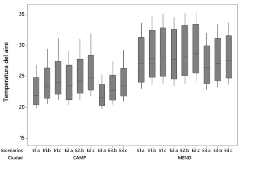 Figura 5 - Boxplot de temperatura del aire de escenarios de estudio de Mendoza y Campinas 