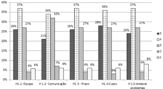 Figura 4- Percentual de distribuição das respostas de H1 