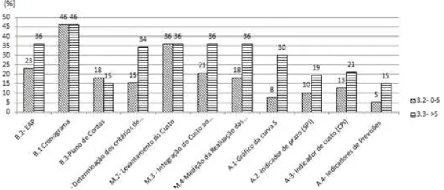 Figura 7 - Resultados da hipótese H4 em relação ao tempo de experiência 