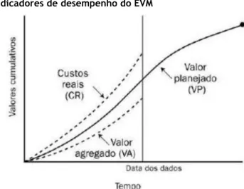 Figura 1 – Gráfico dos indicadores de desempenho do EVM 