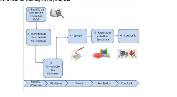 Figura 3 - Sequência metodológica da pesquisa 