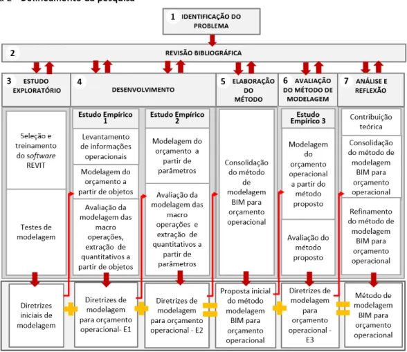 Figura 2 – Delineamento da pesquisa 
