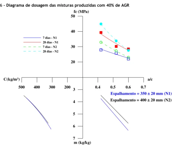 Figura 6 - Diagrama de dosagem das misturas produzidas com 40% de AGR 