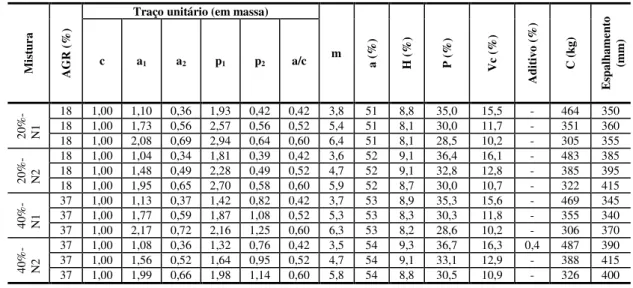 Tabela 4 - Traços unitários, em massa, teor de argamassa seca, teor de umidade, teor pasta e consumo  de cimento das misturas – estudo experimental 