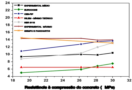Figura 11 – Tensão de aderência comparada à resistência à compressão do concreto  18 20 22 24 26 28 30 324681012141618202224EXPERIMENTAL MÉDIOEUROCODECEB-FIP