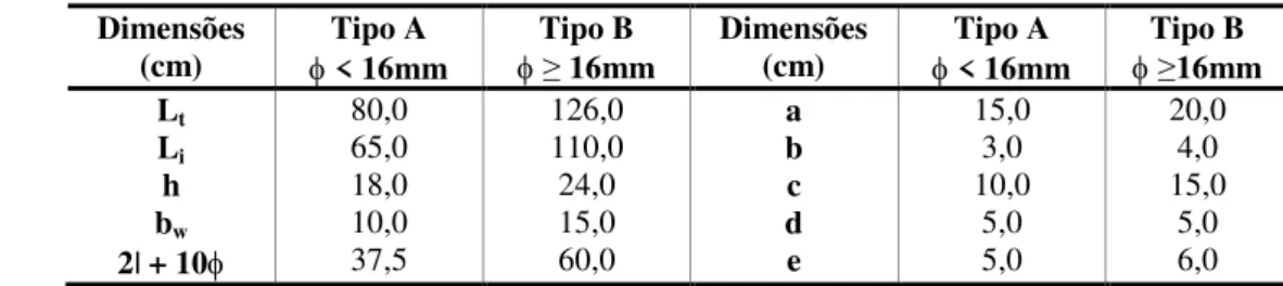 Tabela 2 – Características geométricas dos modelos   Dimensões  (cm)  Tipo A  &lt; 16mm  Tipo B  ≥ 16mm  Dimensões (cm)  Tipo A  &lt; 16mm  Tipo B ≥ 16mm  L t 80,0  126,0  a  15,0  20,0  L i  65,0  110,0  b  3,0  4,0  h  18,0  24,0  c  10,0  15,0 