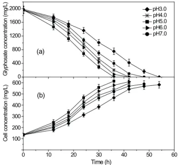 Figure 2. Effect of inoculum size on biodegradation of glyphosate (a)  and cell growth (b) by strain BZ8