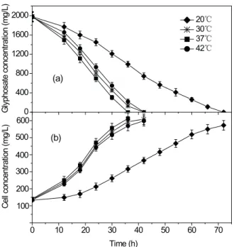 Figure 5. Effect of NaCl on biodegradation of glyphosate (a) and cell  growth (b) by strain BZ8 