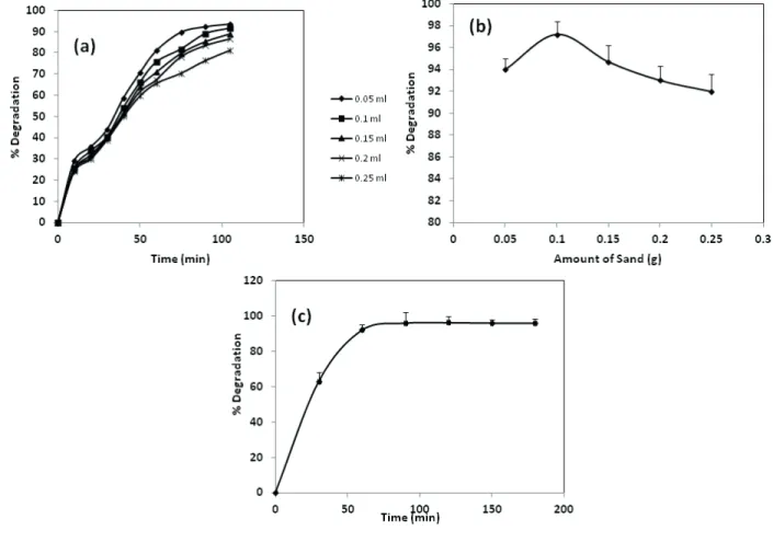 Figure 7. Percentage degradation of 2Cl4NP at varying (a) concentration of  H 2 O 2  (b) concentration of Foundry sand (c) Eff ect of leached  out iron from FS on 2Cl4NP degradation during photo-Fenton Process.