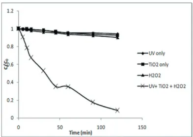Figure 2. Preliminary experiments performed under different conditions to evaluate their efficiency towards degradation of 2Cl4NP.
