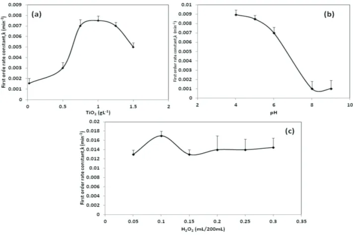 Figure 3. Plot of first order rate constant, k vs variation in TiO 2  (a), variation in pH (b), variation in  H 2 O 2  (c) during photocatalytic  degradation of 2Cl4NP.