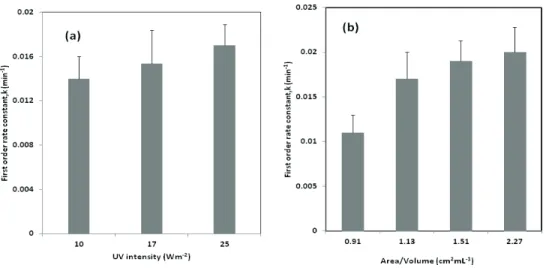 Figure 4. Plot of fi rst order rate constant, k vs variation in UV intensity (a), variation in A/V ratio (b) during photocatalytic degradation of  2Cl4NP.