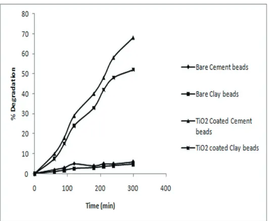 Figure 5.  Degradation of 2Cl4NP by bare cement and clay beads and effect of TiO 2  coated cement and clay beads.