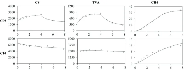 Figure 4.  Model fi tting (line) to experimental data (dots) for the profi les (cycle time of 8 h) of organic matter (CS), TVA and CH 4  for Conditions  C09 and C10