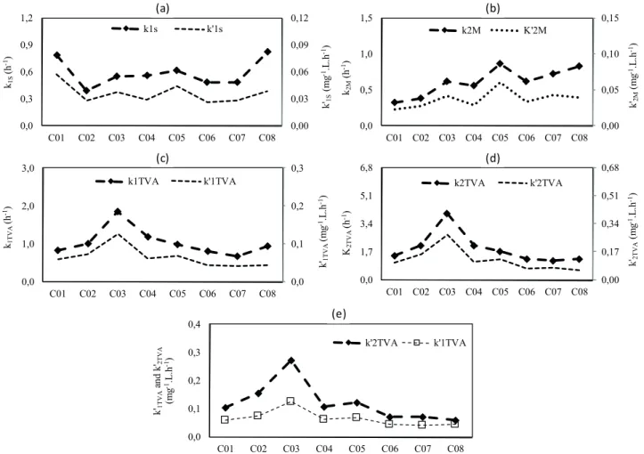 Figure 5. First-order apparent kinetic parameters for the organic matter consumption (k 1S ), total volatile acids production (k 1TVA ) and  consumption (k 2TVA ), and methane production (k 2M ) and the relation between the specific kinetic parameters for 