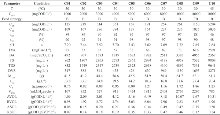 Table 2. Experimental protocol and parameters monitored in the effluent and the organic loads for all experimental conditions