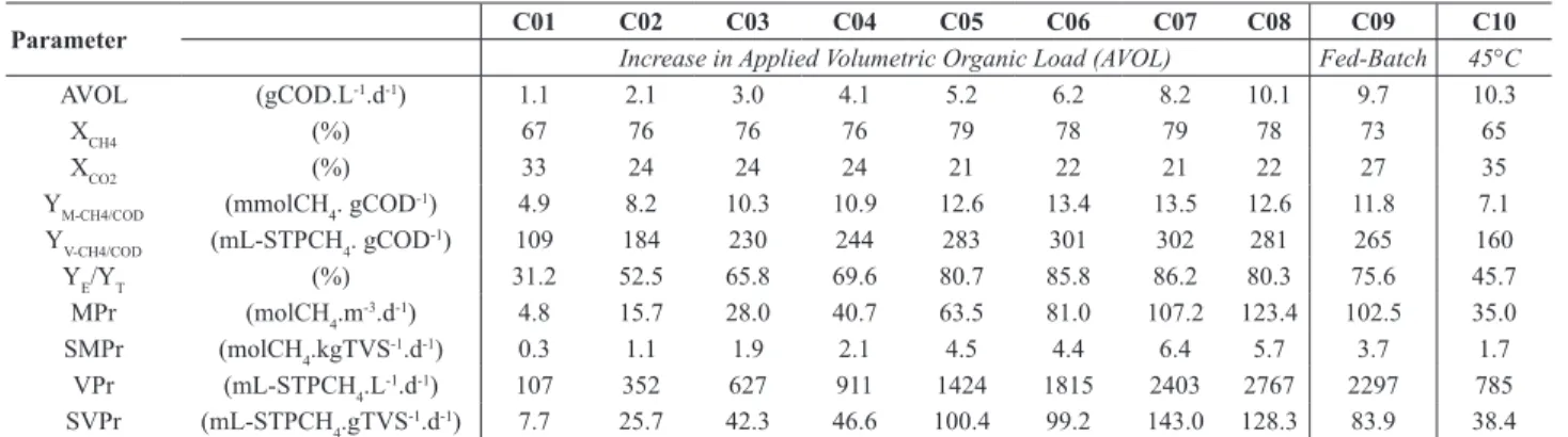 Table 4. Maximum concentrations of the intermediate compounds (mg.L-1) in a cycle for all experimental conditions *.