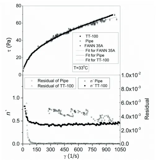 Fig.  6. Shear stress versus shear rate for 1% CMC and its statistical results.