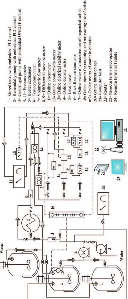 Figure 1. Flow loop design.