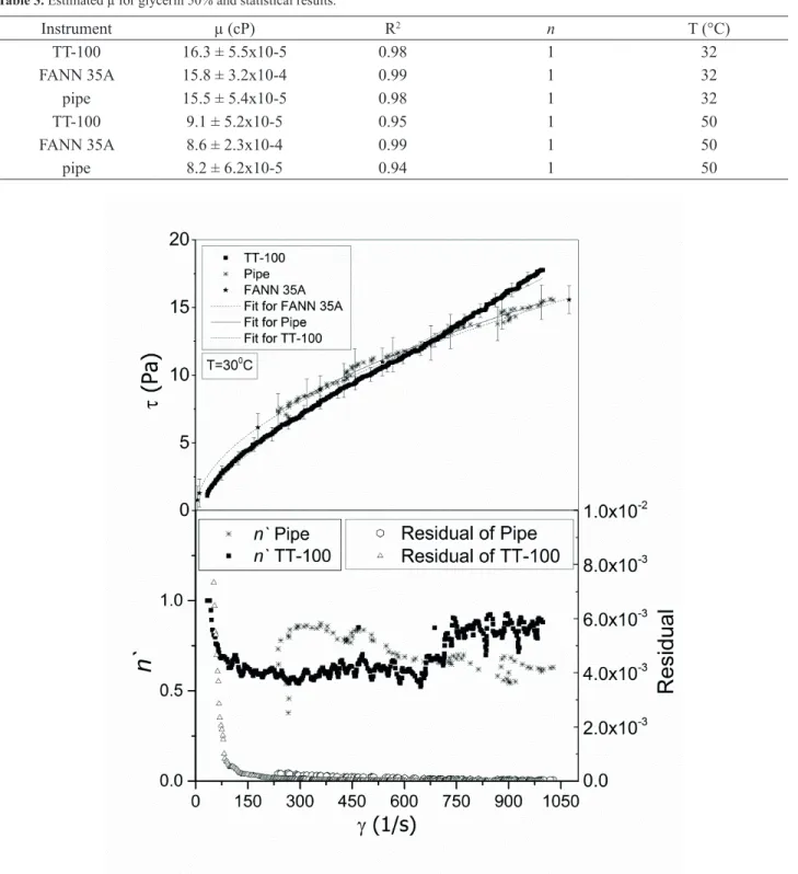 Table 3.  Estimated µ for glycerin 50% and statistical results.