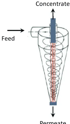 Figure 1. Hybrid module design. Hollow fiber membranes are placed in  the central region.