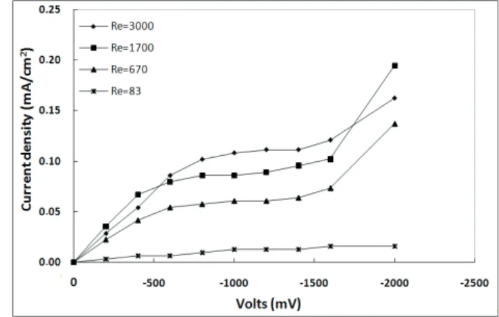 Figure 8.  Electrical  current  and  voltage  curves  at  different  Reynolds  numbers