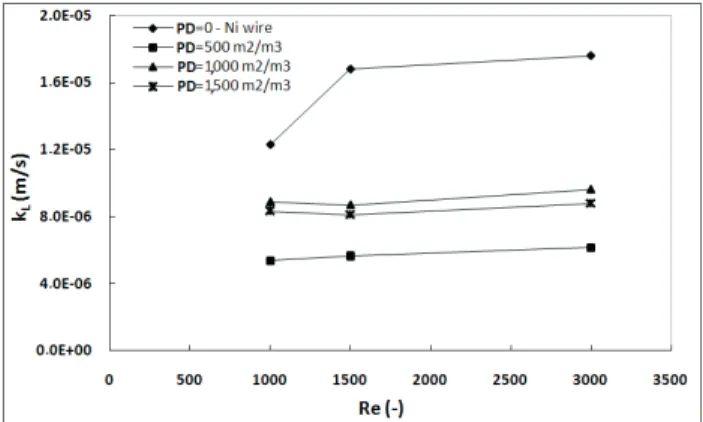 Figure 12.  Effect of the membrane packing densities (PD) on mass  transfer for longitudinal modules.