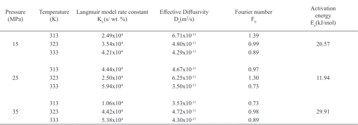Table 2. Parameters of the Langmuir (K L ), Fick’s (D e ) and Arrhenius models for overall extraction 