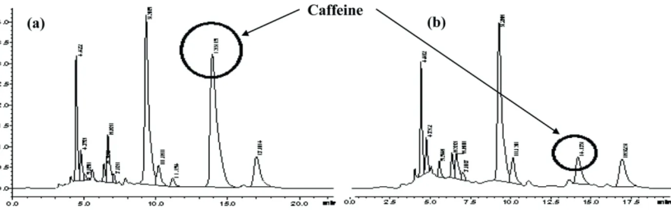 Figure 4.  HPLC chromatogram of green tea; (a) Fresh tea, (b) After Supercritical CO 2  extraction.