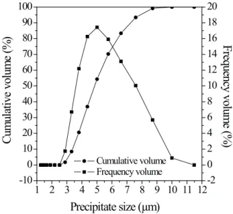 Figure 3. Precipitate size distribution obtained from a solution  containing 20 mg L -1  of Na2HPO4 and 50 mg L -1  of Ca(OH)2 at pH  11