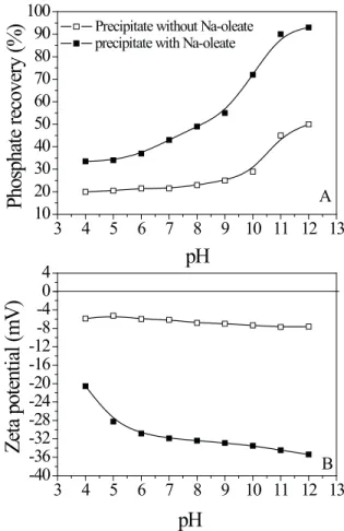 Figure 5. Phosphate recovery (A) and zeta potential of precipitate  (B) as a function of pH in the absence and presence of 20 mg L -1 Na-oleate in a 0.1 mol L -1  NaCl solution as electrolyte.