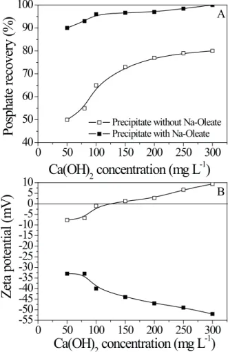 Figure 6. Phosphate recovery (A) and zeta potential of precipitates  (B) as a function of the calcium hydroxide concentration in the  absence and presence of 20 mg L -1  Na-oleate in a 0.1 mol L -1  NaCl  solution as electrolyte at pH 11.