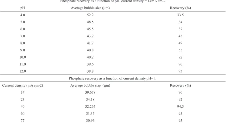 Table 1. Phosphate recovery and bubble average Sauter’s diameter as a function of pH and current density