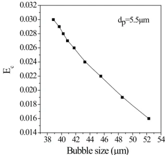 Figure 7. Variation of collision efficiency as a function of bubble  size. Particle size fixed at 5.5 µm.