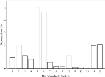 Figure 1 illustrates the decomposition of fatty acids  for the experimental runs shown in Table 3